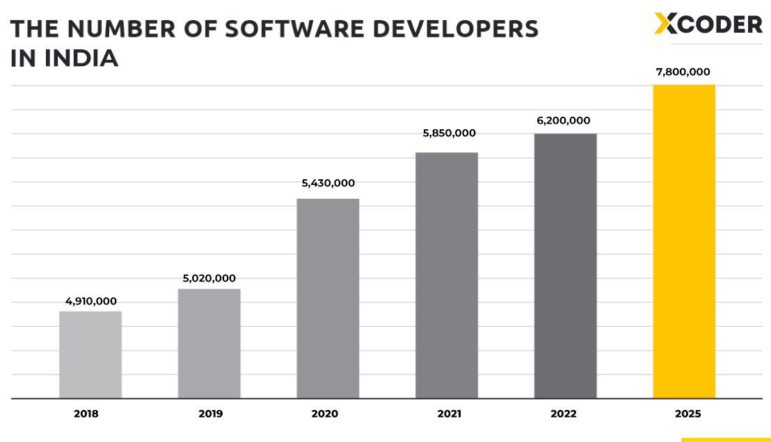Number of Front-End Developers in India