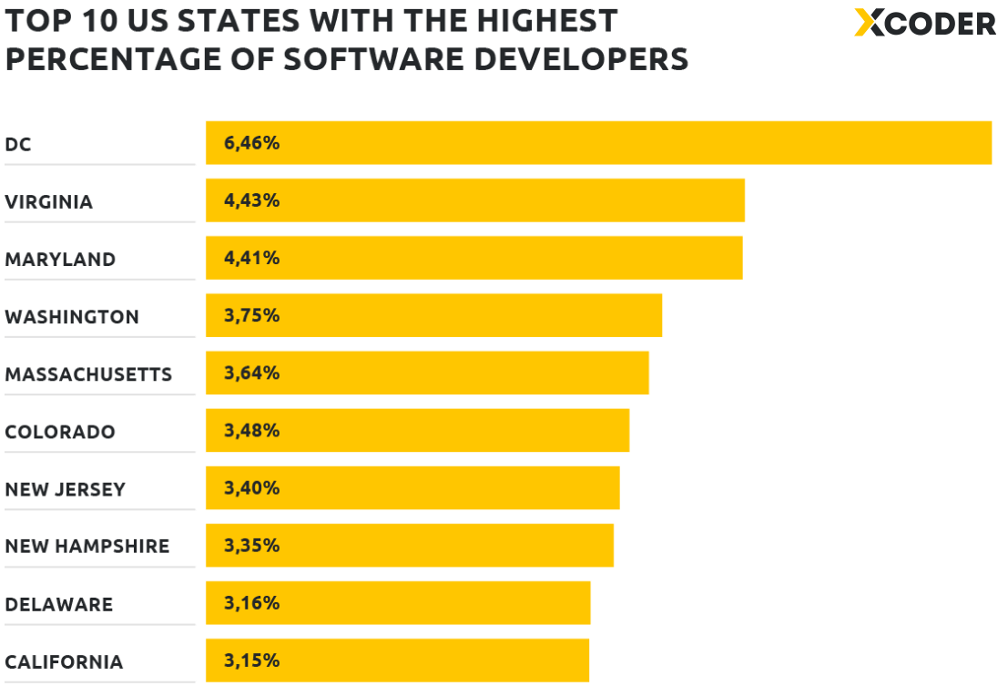Top 10 US States With the Largest Number of Software Engineers