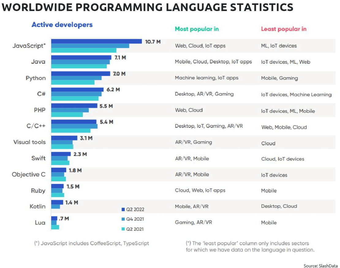Worldwide Programming Language Statistics