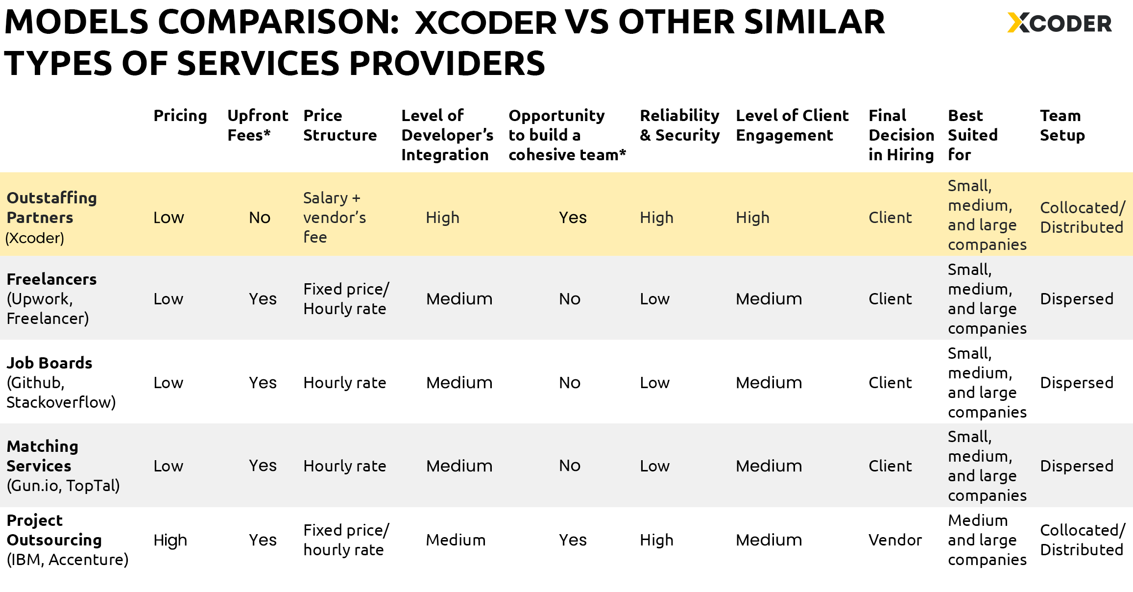 collaboration models comparison Xcoder vs other providers 