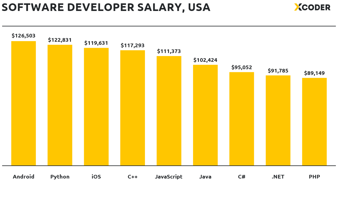 software developer salary usa