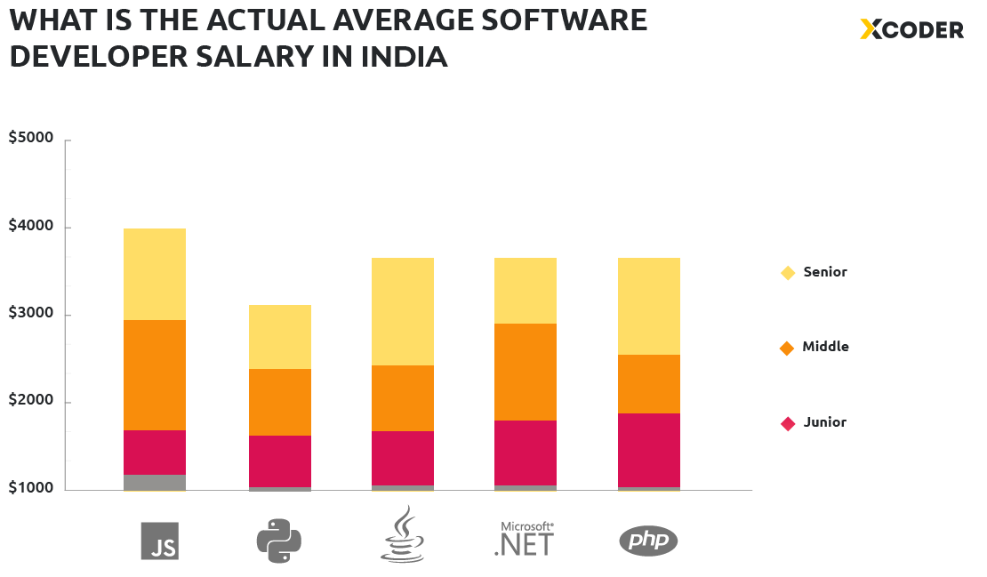 11 Reasons to Hire Indian Software Developers for IT Outsourcing - Xcoder