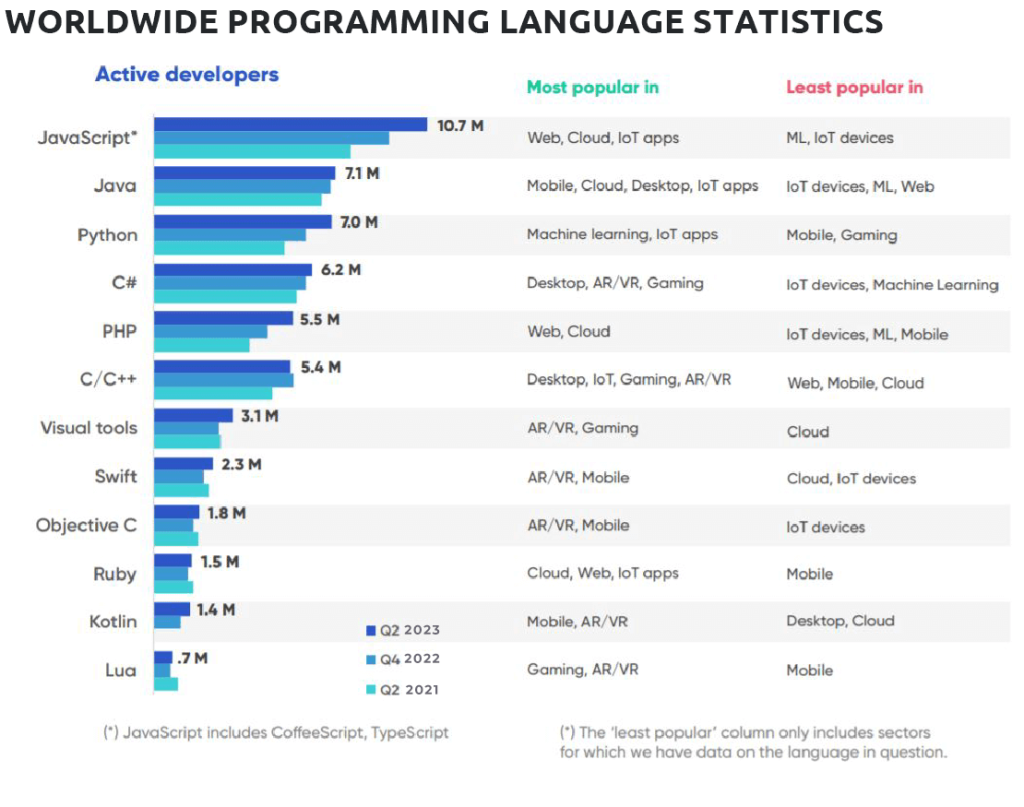 How Many Software Developers Are in the US and the World? [Updated ...