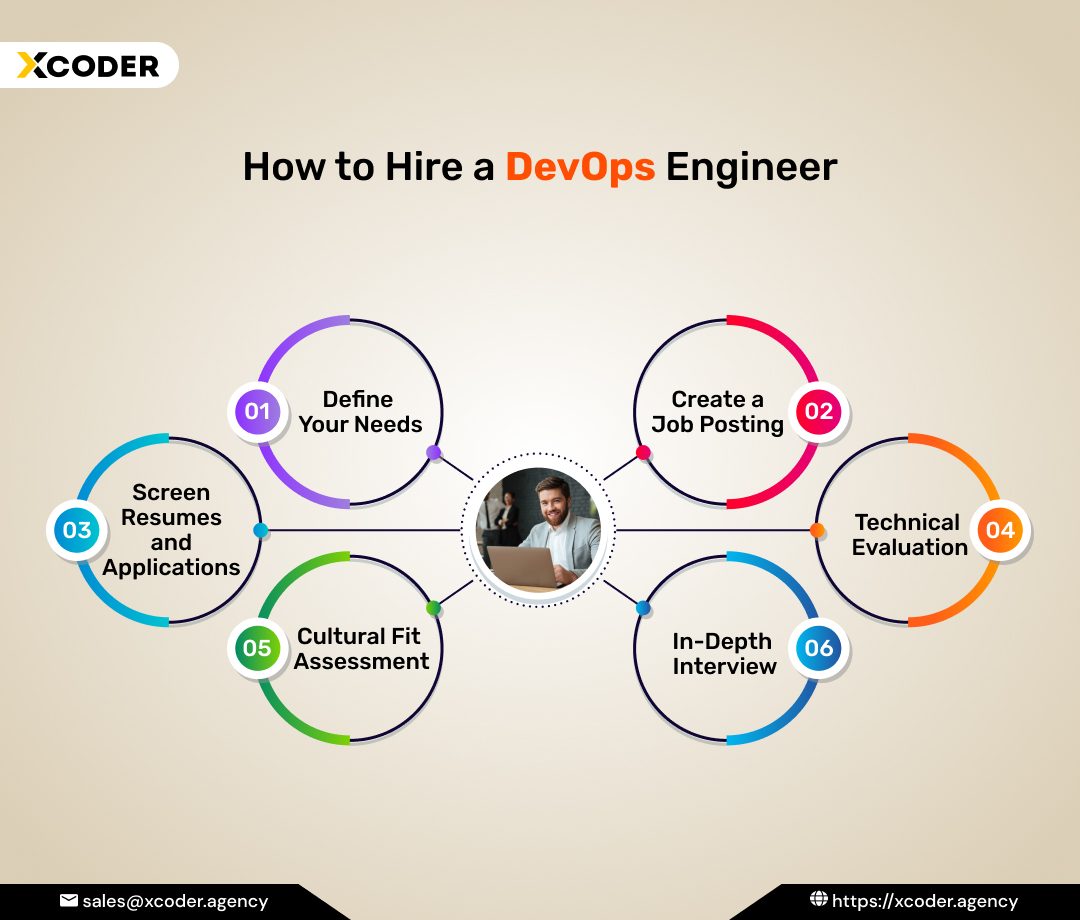 how to hire devops engineer